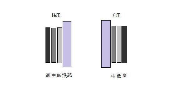 三绕组变压器都用在哪些地方_绕组的排列顺序是怎样的