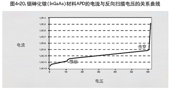 雪崩光电二极管灵敏度如何 如何提高雪崩光电二极管灵敏度