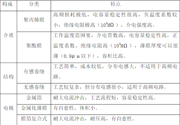 什么是有机薄膜电容器,用途是什么,优缺点介绍