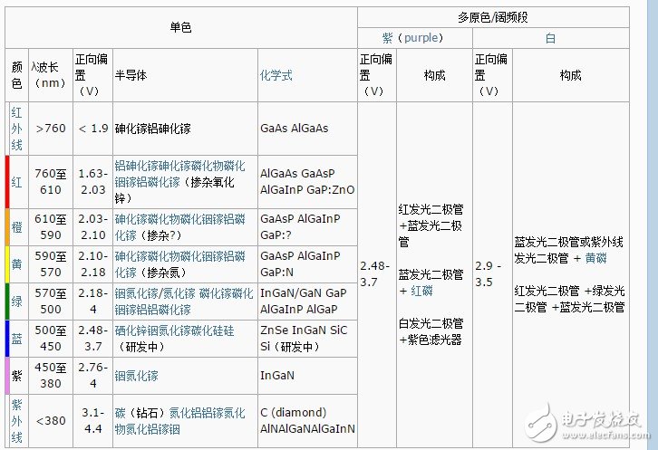 发光二极管正向和反向电压的电路图