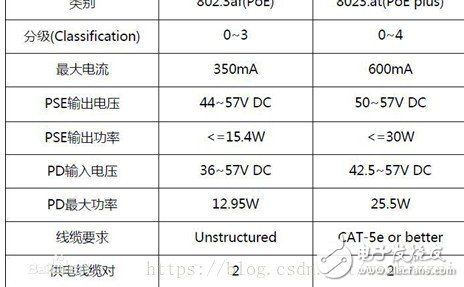 浅析针对自带网口变压器和支持POE功能的RJ45