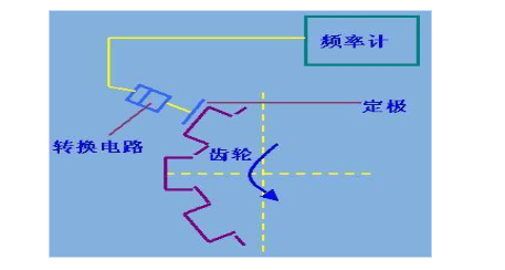 转速传感器的类型