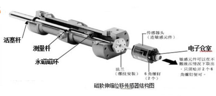 磁致伸缩位移传感器原理及应用