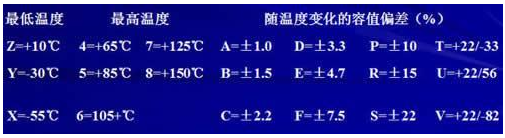 陶瓷电容器的温度特性
