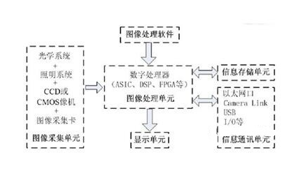 视觉传感器的分类