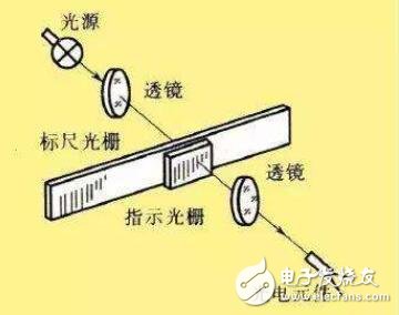 光栅传感器的应用_光栅传感器选型指南