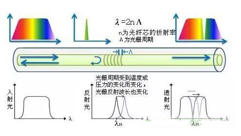 光栅传感器的种类与特点