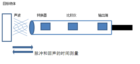 超声传感器工作原理与优势