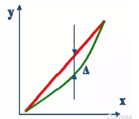 传感器动态和静态主要技术指标