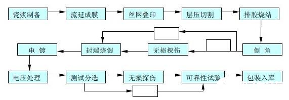 MLCC的制造流程和生产工艺
