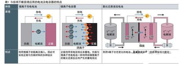 双电层电容器的工作原理_双电层电容器的特点
