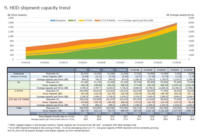 2019年HDD出货量为3.673亿个 连续第五年出现负增长