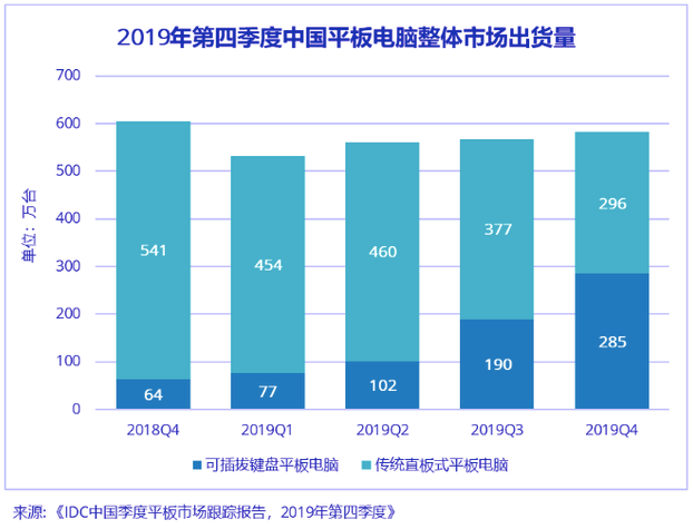 IDC：2019年Q4中国平板电脑市出现下滑趋势，同比下降3.9%