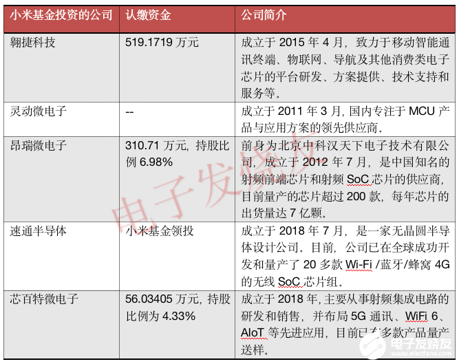 小米连投5家芯片公司，加速 AIoT战略布局