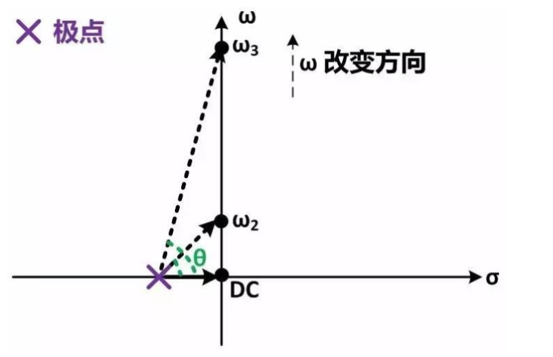 模拟集成电路之频率响应分析零极点