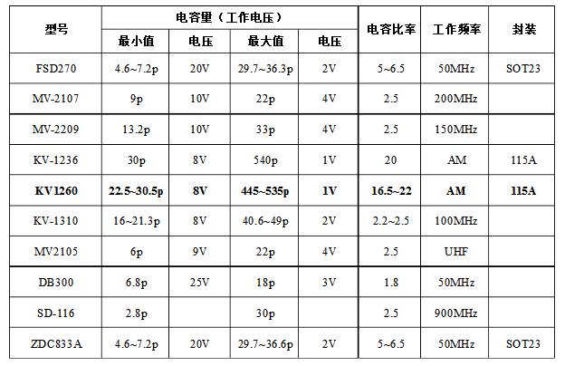 变容二极管应用电路（变容二极管的作用_工作原理_参数_调频电路）