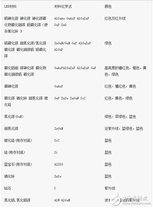 发光二极管参数详细介绍