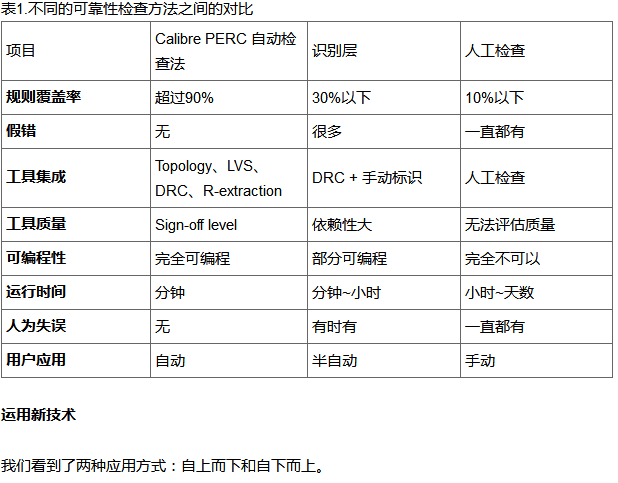 集成电路可靠性检查的最佳实践方案