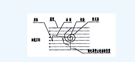 油流继电器工作原理，油流继电器故障原因分析