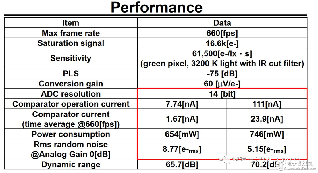 ISSCC上的最新图像传感器技术
