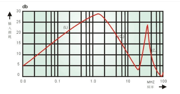 共模电感和磁珠设计总结