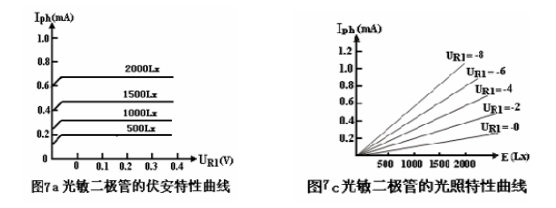 光敏二极管的伏安特性详解