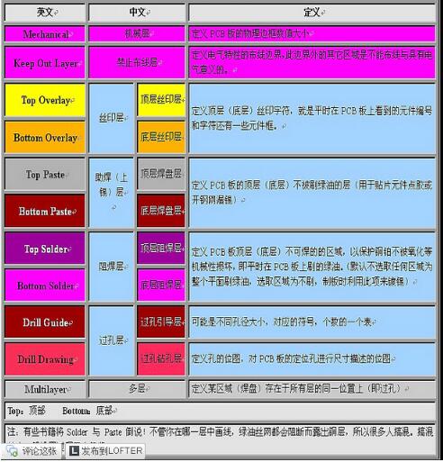 PCB中TOP PASTE和TOP SOLDER的区别_PCB层的含义详解