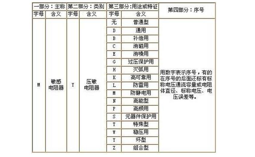 压敏电阻怎么看型号_常用的压敏电阻型号有哪些