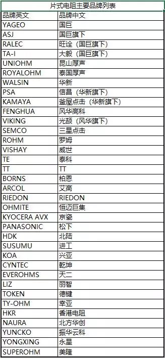 国巨片式电阻缺货涨价之应对方案 你要知道电子铝箔连日本都缺货