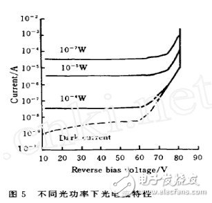 雪崩光电二极管电路图 雪崩二极管的工作曲线分析