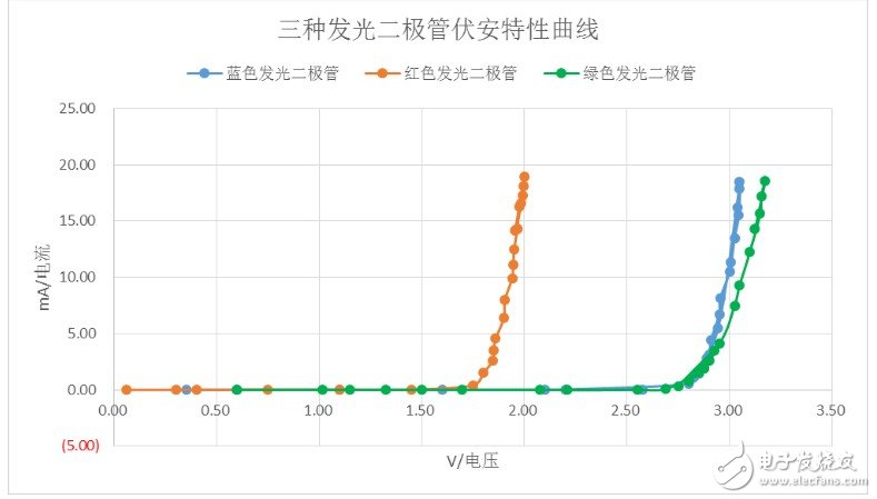 发光二极管电流电压曲线分析 浅谈发光二极管参数意义