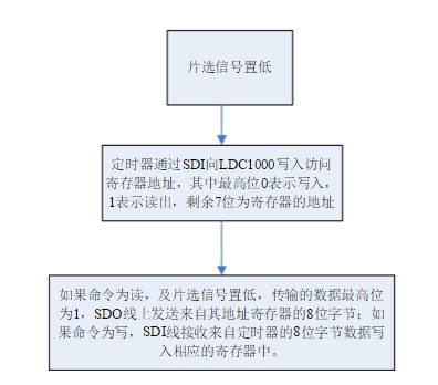 LDC1000寄存器读取时局出错的原因 详解LDC1000寄存器运行状况