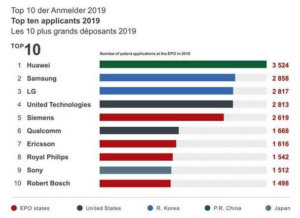 华为2019年在欧洲专利申请量排名第一，达3524件