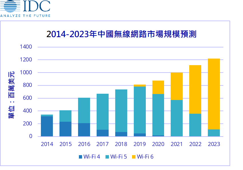 Wi-Fi 6在今年将大放异彩，中国市场规模近2亿美元