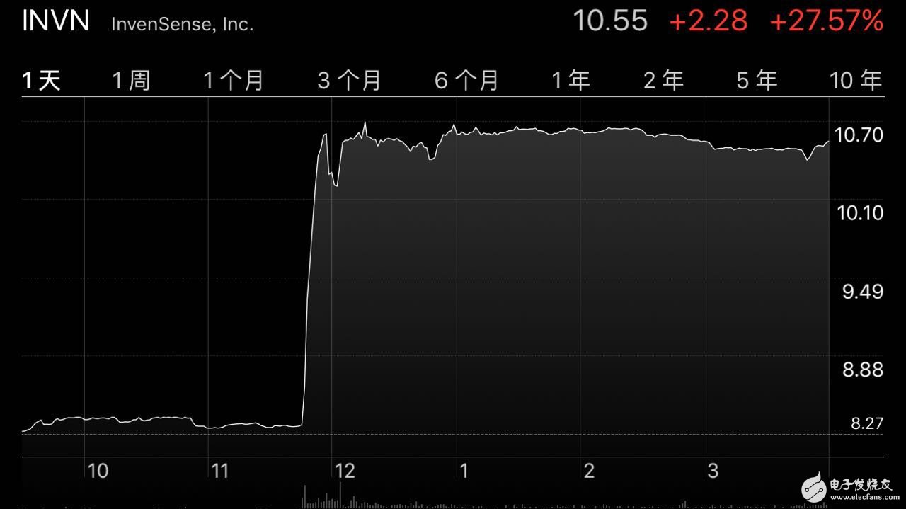 TDK将收购苹果三星陀螺仪供应商InvenSense