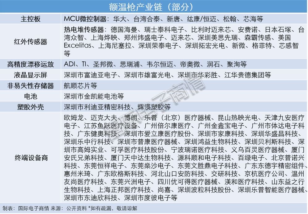 扒掉额温枪的皮：BOM成本、供需及产业趋势分析