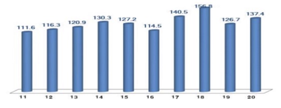 半导体出口额年增 9.3%！韩国ICT出口时隔16月由负转正