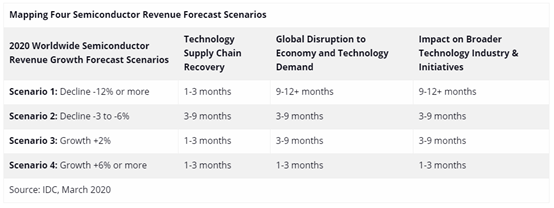 IDC：2020年全球半导体行业收入预计大幅下滑