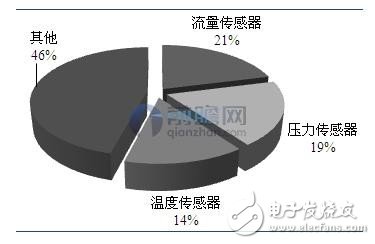 国内传感器市场也许正处在最好的时候