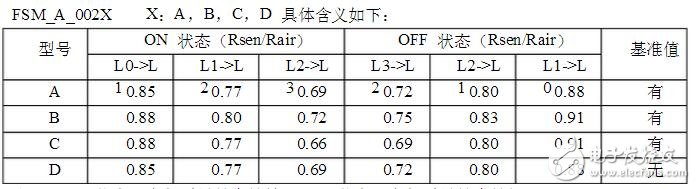 什么是空气质量传感器？空气质量传感器工作原理，FSM-A-002模块设计