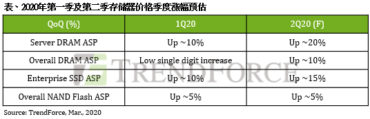 疫情带热宅经济，服务器内存及企业级SSD第二季价格上涨