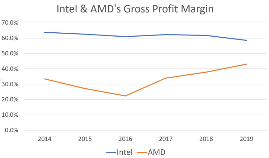 Intel要凉？CPU市场劲敌强势反扑