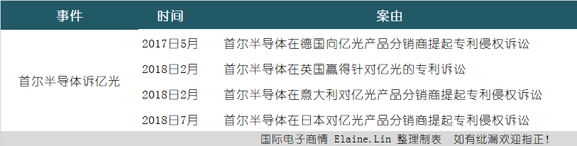 贩卖老东家机密LED技术，某半导体公司前雇员被判刑