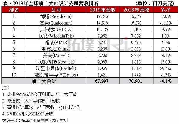 全球IC设计公司营收排名TOP 10出炉：前三营收均下滑
