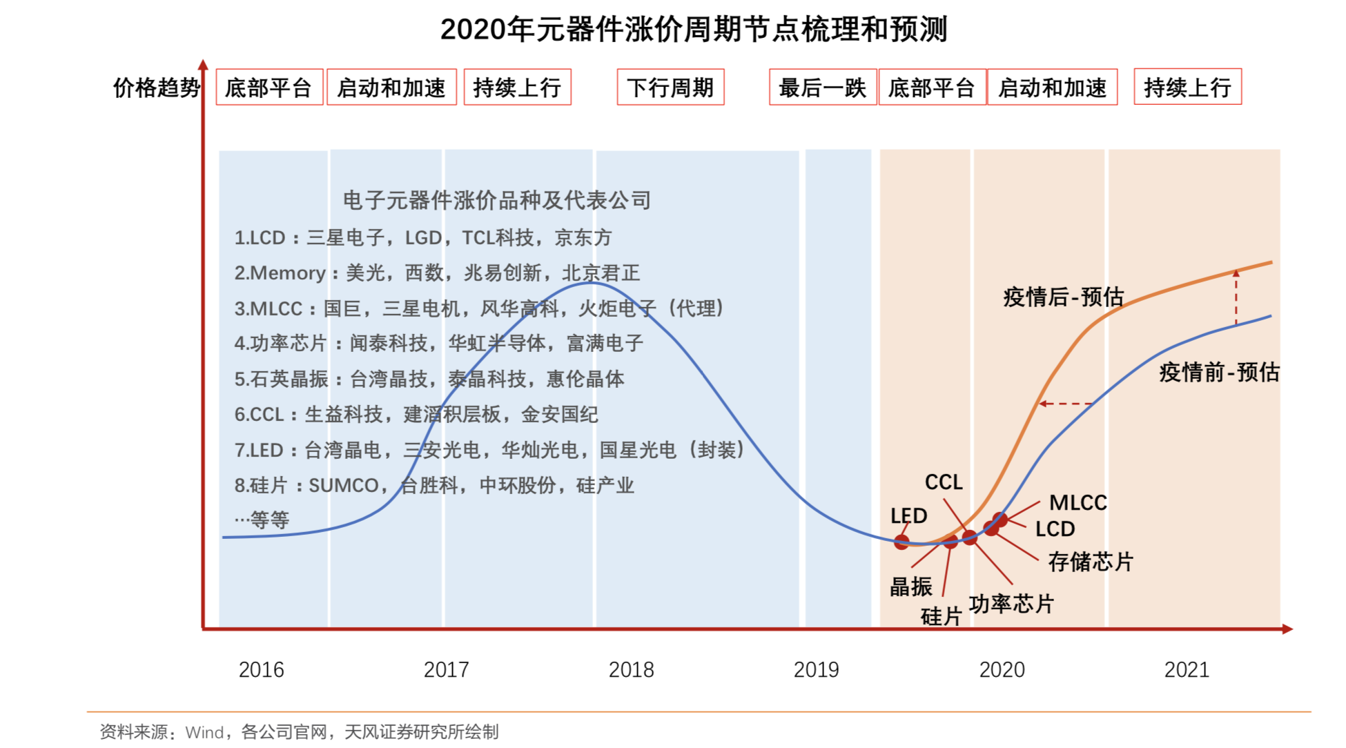 新一轮涨价潮已至，电容、电阻等元器件无一幸免？