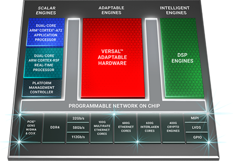 Xilinx 面向网络与云加速推出全球带宽最高、计算密度最高的自适应平台