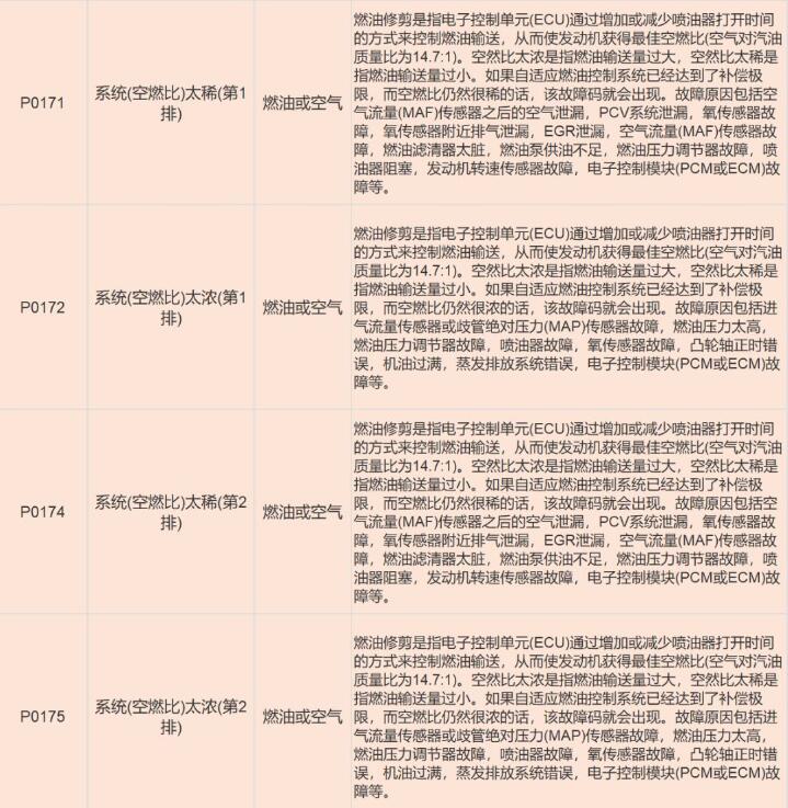 氧传感器故障码有哪些_氧传感器出现故障码就要更换吗