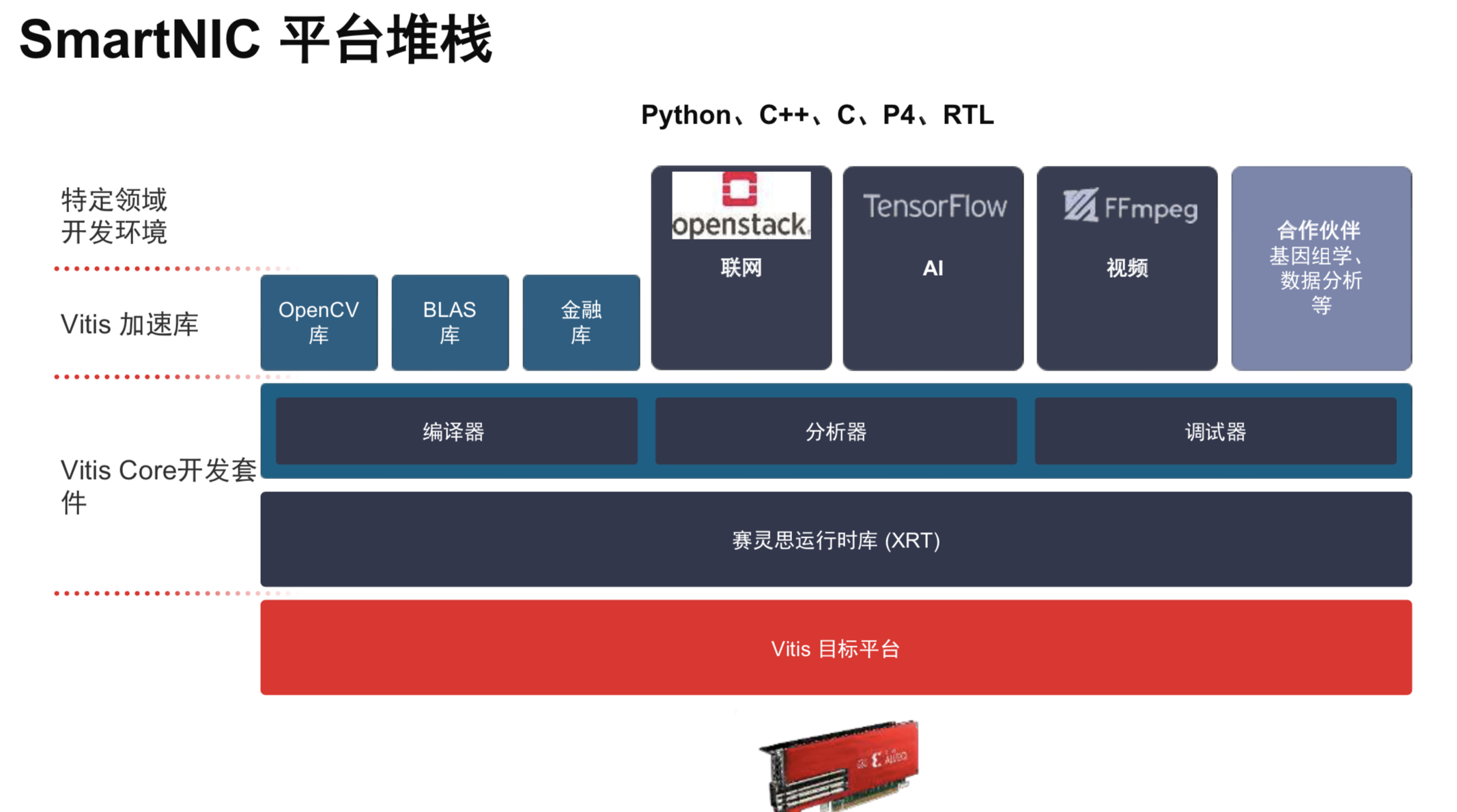 智能网卡势在必行，可编程、平台化加速行业部署