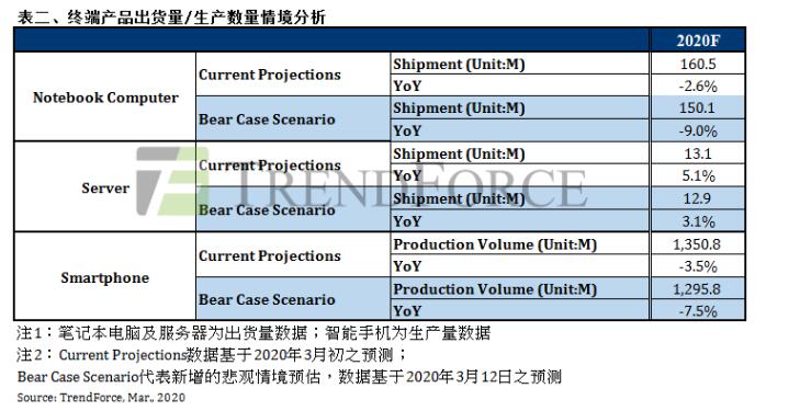 新型冠状肺炎正式进入大流行，全球系统风险将冲击存储器产业