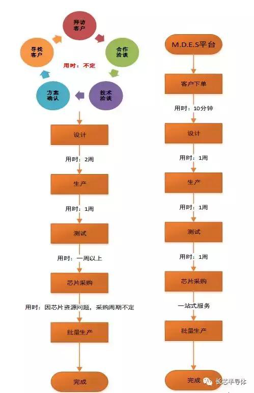 总投资10亿 长芯半导体再建芯片研发、制造基地